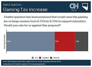 Poll: Voters favor gaming tax hike, split on open primaries