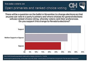 Poll: Nevadans favor ranked-choice voting