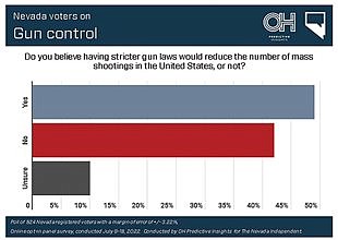 Poll: Support for gun control policies such as universal background checks, raising buying age