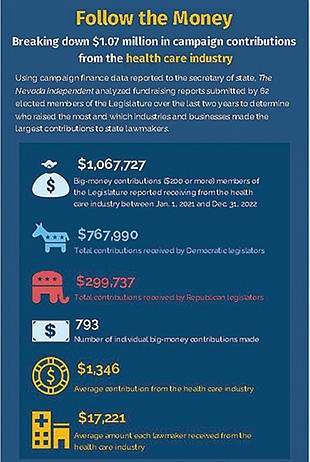 Health care, pharmaceutical industries gave lawmakers combined $1.3 million in 2022
