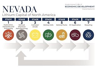 Under new administration, Nevada plans for ‘aggressive’ approach to economic development