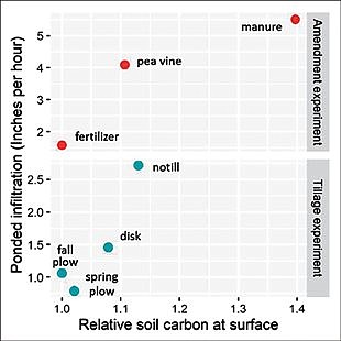 Soil Water Storage