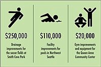 Ex-Kingdome rental car taxes head to youth, amateur sports