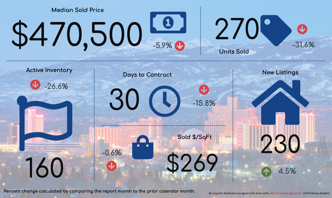 Reno’s median home price decreased to 470,000 in January Serving