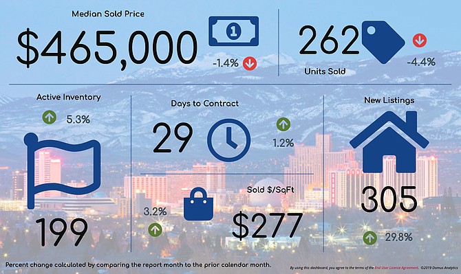 An overview of February's real estate stats for the Reno market, compared to the previous month.