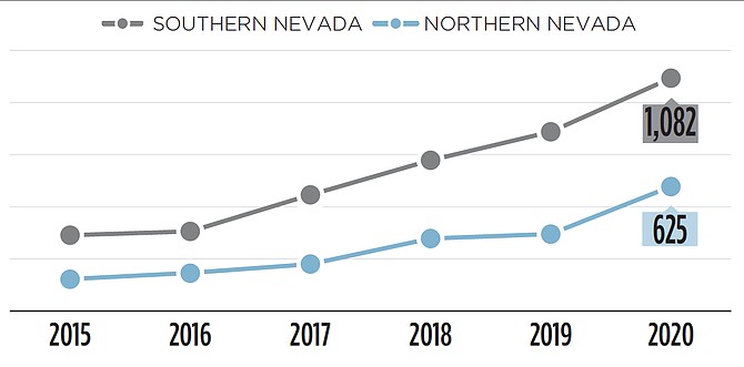 A look at luxury home sales in Northern and Souther Nevada over the past five years, according to the Private Bank by Nevada State Bank, including new and resale transactions with sale prices above $1 million.