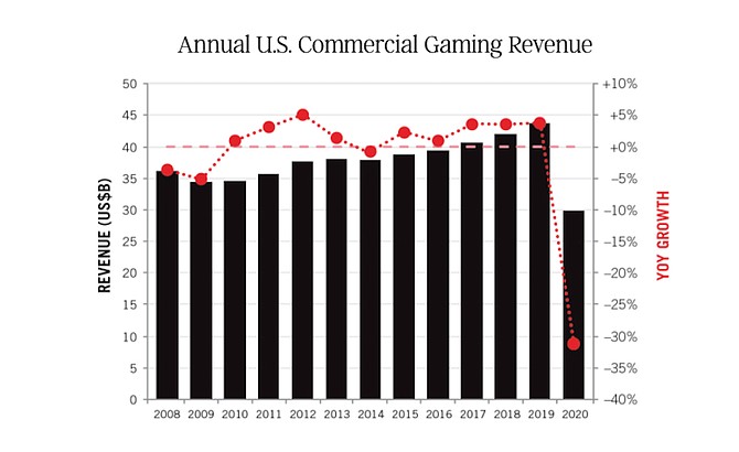 In 2020, all 25 states with physical commercial casino gaming reported lower revenue than in 2019, but the size of their declines varied sharply and closely tracked with the length of mandated casino closures and the severity of COVID-19 restrictions once casinos were allowed to reopen, according to the American Gaming Association.