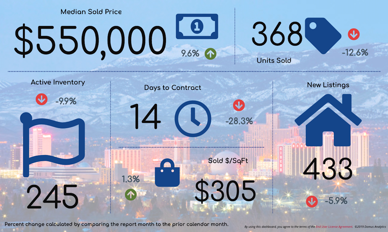 Reno's median home price hits 550,000 as inventory further tightens