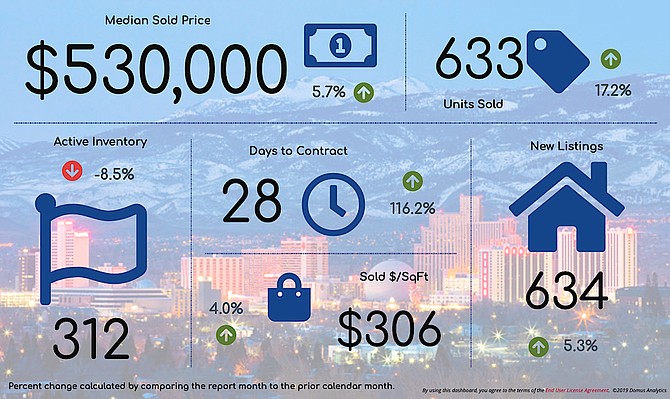 An overview of June’s real estate stats for the greater Reno-Sparks region, compared to the previous month.