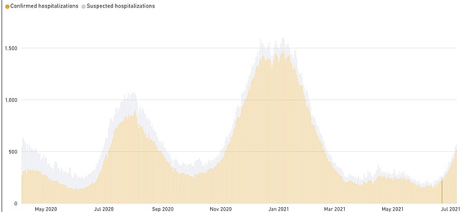 Clark County hospitalizations