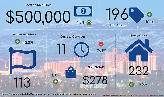 An overview of July's real estate stats for the Sparks market, compared to the previous month.
