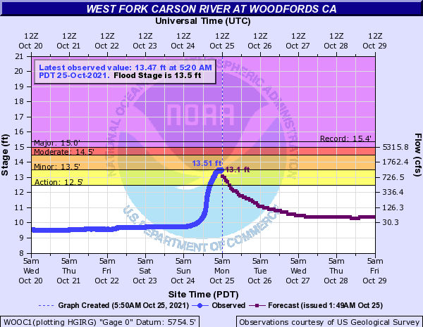 The West Fork of the Carson River hit minor flood stage this morning. That crest could hit Centerville later this morning. A flood warning is in effect until 9 a.m. Monday.