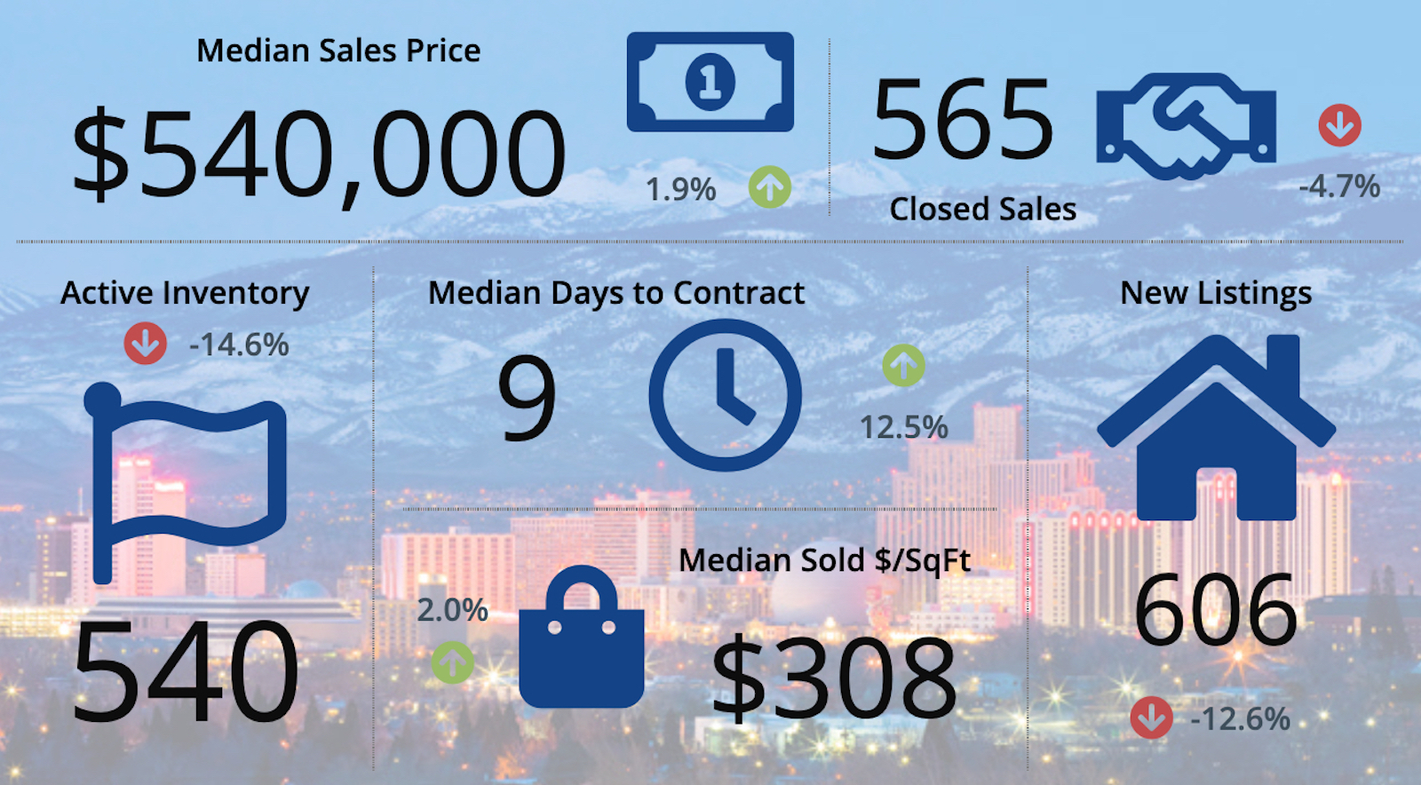 RenoSparks median home price increases to 540,000 Serving Carson