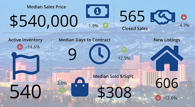 An overview of October real estate stats for the greater Reno-Sparks region, compared to the previous month.