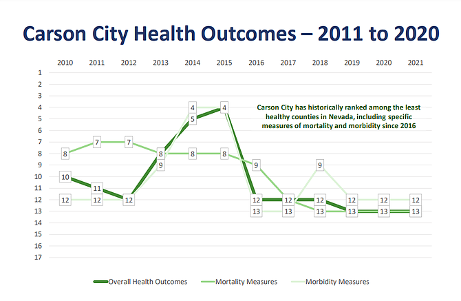 The graph displays Carson City’s health outcome ranking compared to other counties in Nevada. Packham said he couldn’t explain the sudden jump in ranking from 2014-15.