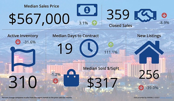 An overview of November 2021 real estate stats for the Reno/North Valleys market, compared to the previous month.
