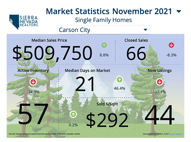 Sierra Nevada Realtors compiles data from local agents’ sales. Through November, Carson City’s active inventory and new listings decreased, while prices and median days on the market rose.