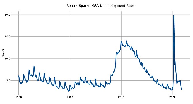 Reno-Sparks MSA’s unemployment rate was 2.9 percent in November 2021. This graph shows the ebbs and flows of the region's jobless rate since 1990.