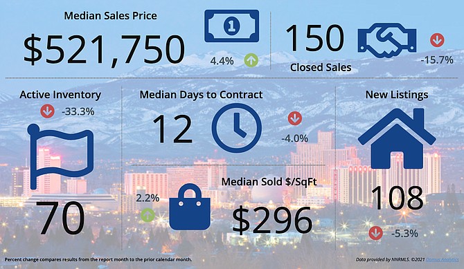 An overview of December 2021 real estate stats for the Sparks/Spanish Springs market, compared to the previous month.