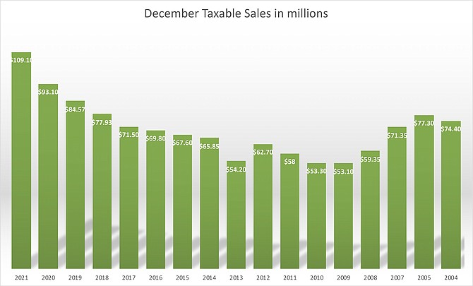 December taxable sales collections since 2004. Source: Nevada Department of Taxation