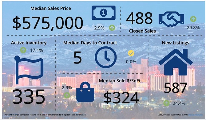 Courtesy
The Reno/Sparks Association of Realtors reported the median sales price reached $575,000 in March.