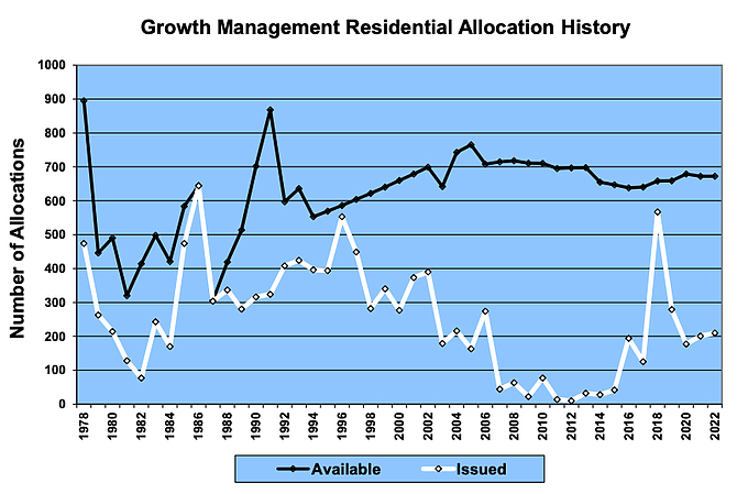 The graph shows the number of residential building permits that Carson City allows every year (black line) and the number of permits it actually issues (white line). The city has not reached its limit on residential permits for over three decades.