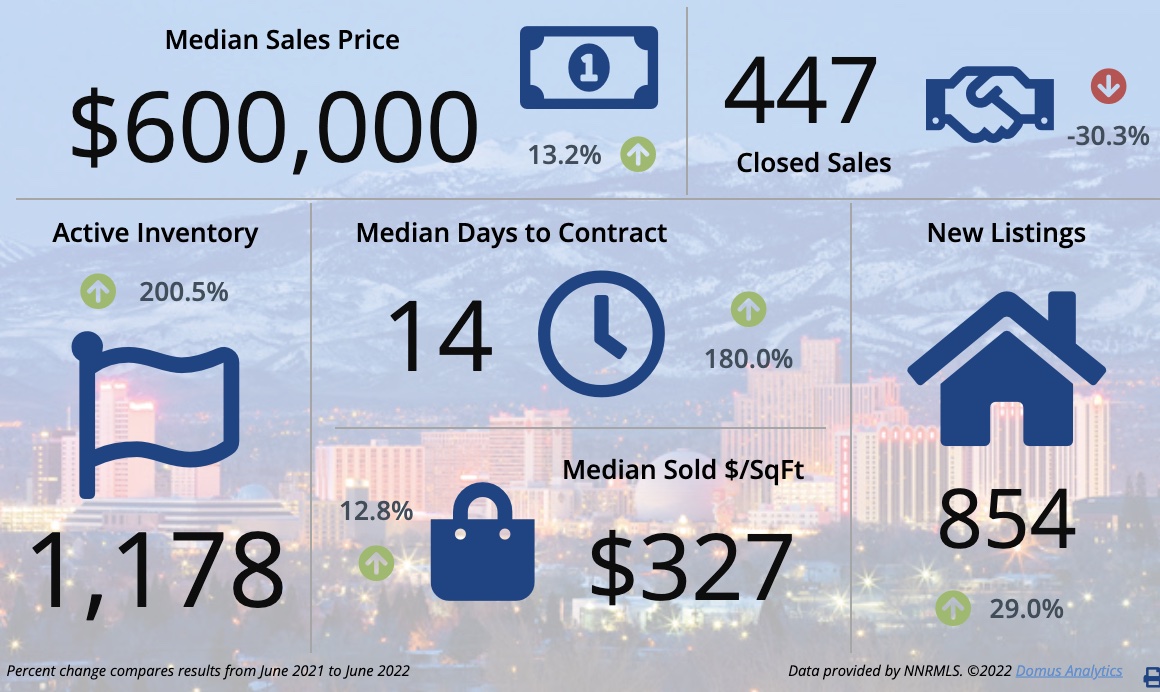 Interest rates make impact on housing market Serving Northern Nevada