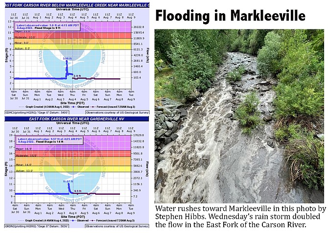 Flooding in Markleeville caused gauges on the East Fork of the Carson River to spike just downstream and at the old power dam entering Carson Valley.