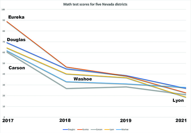 Comparisons of five school districts show that declining math scores are an issue across the state. Source: nevadareportcard.nv.gov/di/