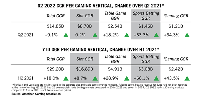 Nationwide commercial gaming revenue totaled $14.81 billion in Q2 2022, according to the American Gaming Association’s (AGA) Commercial Gaming Revenue Tracker. The total sets a new quarterly record for the industry, beating Q4 2021 by 3.3 percent.