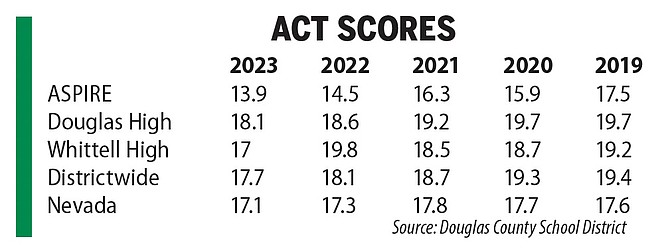 Average ACT college entrance exam scores are right around the middle of the bell curve in Douglas County.