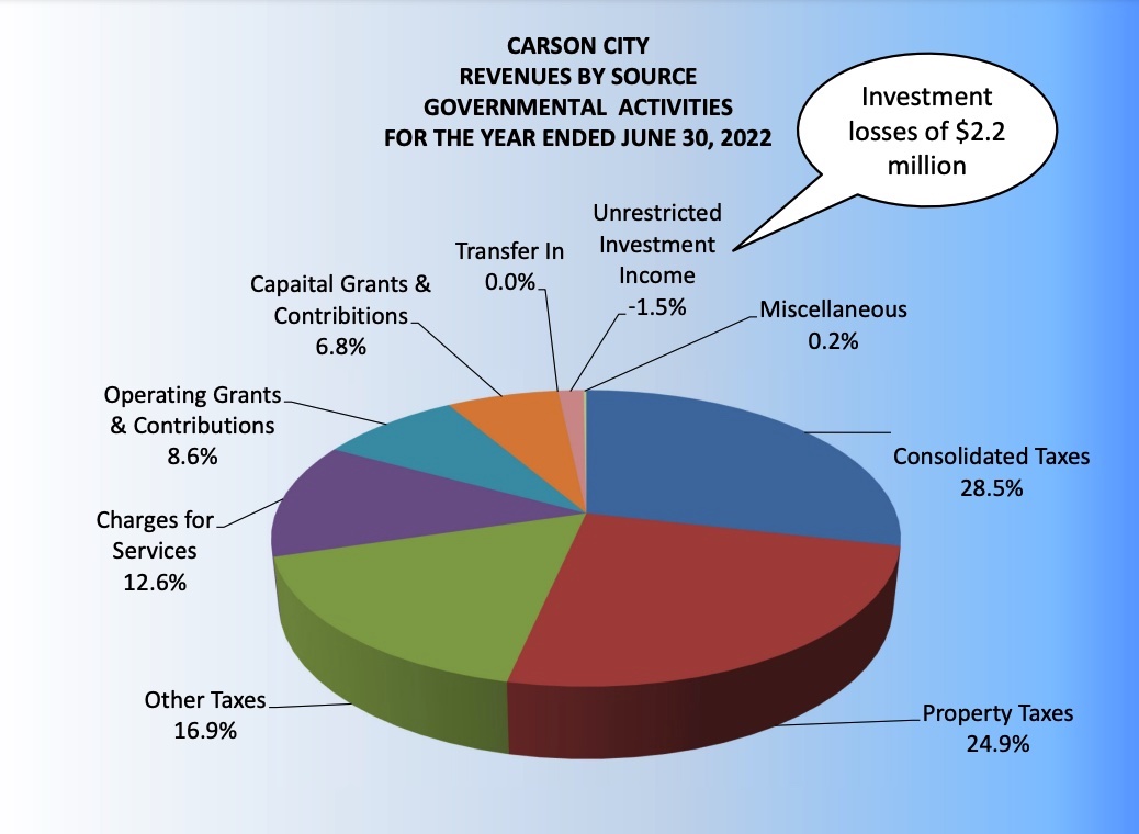 Carson City Supervisors To Review Financial Report Serving Carson carson-city-supervisors-to-review-financial-report-serving-carson