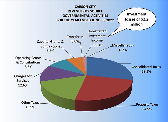 Revenues by source for Carson City governmental activities for the fiscal year ending in June.