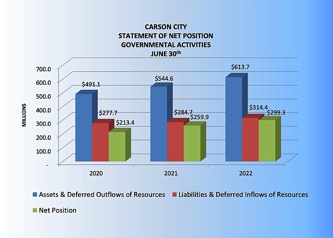 Graphic from Carson City showing the city’s net position for governmental activities for the fiscal year ended June 30.