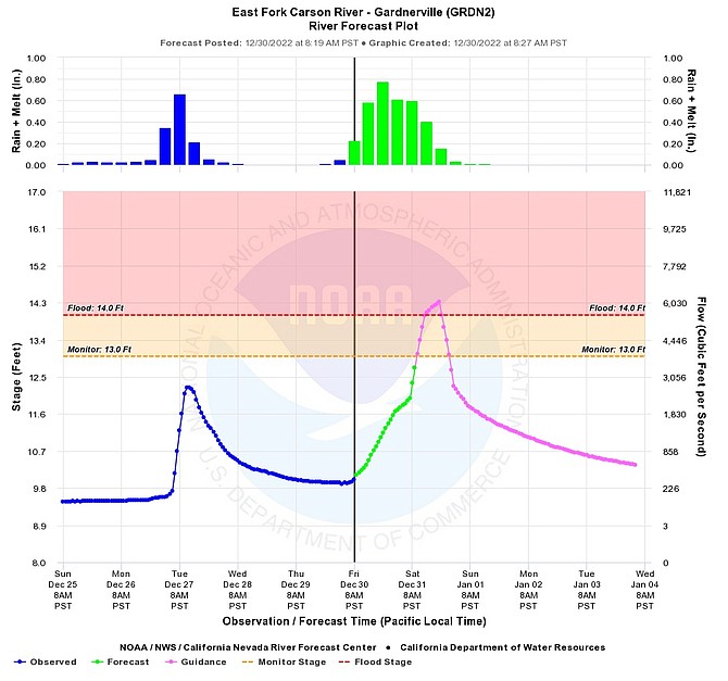 The California Nevada River Forecast Center graph for the East Fork of the Carson River where it enters Carson Valley updated 8:30 a.m. Dec. 30.