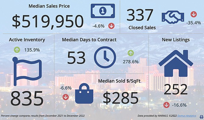 The median sales price of a home in Reno and Sparks was $519,950 in December 2022.