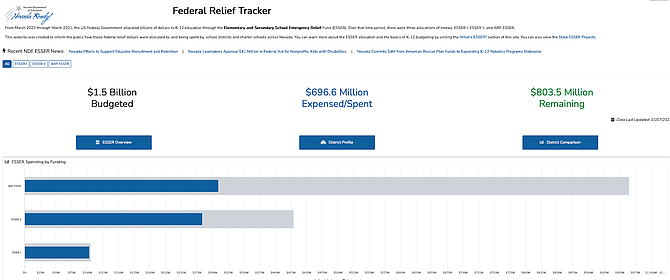 The Nevada Department of Education’s federal funding tracker, www.nevadaesser.org, details how dollars designated for Elementary and Secondary School Emergency Relief programs are being used.