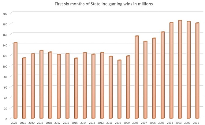 Gaming numbers for the first six months of every year in Stateline with 2022 to the left.