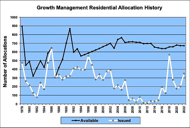 Graphic from Community Development showing historical allocation of residential building permits versus those issued.