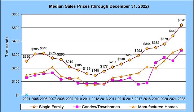 Carson City Community Development graphic showing historical median home prices.