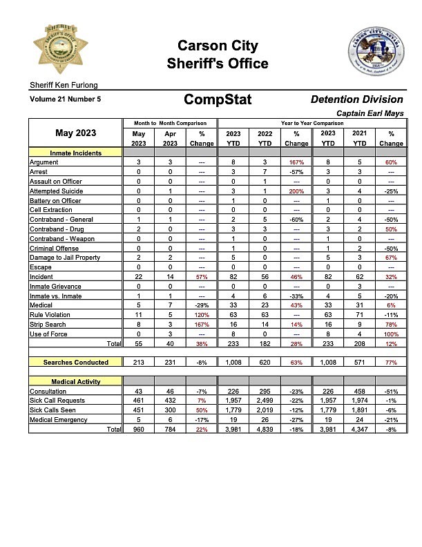 Data from the Carson City Jail showing inmate incidents.