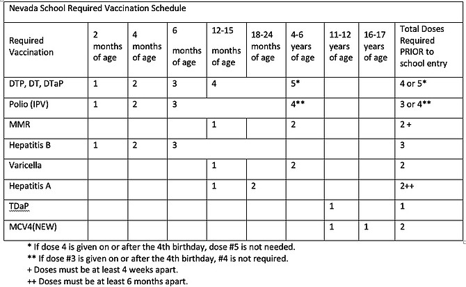 The chart shows the count for each of Nevada’s school-required vaccine. Look at your child’s vaccine record. Find the vaccine initials and count how many vaccines of that type that your child has listed. Then compare that number to the number in the column for your child’s age. If the number match, your child is up to date. If the numbers do not match, then your child needs vaccines.