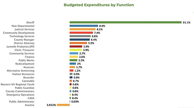 This graph showing expenditures by function took about two minutes to find on the county's new digital budget book posted on Friday.