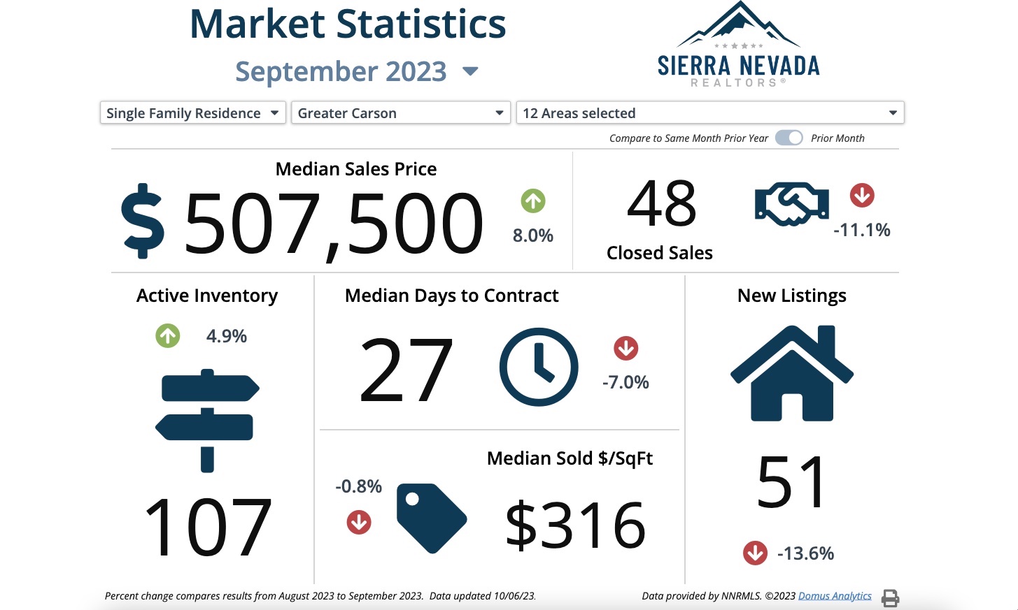 Carson City Home Sales Down In September Serving Carson City For Over   Carson Home Sales Sept 