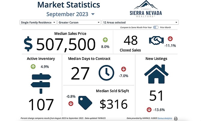 Data provided by Sierra Nevada Realtors showing single-family residence performance in September.