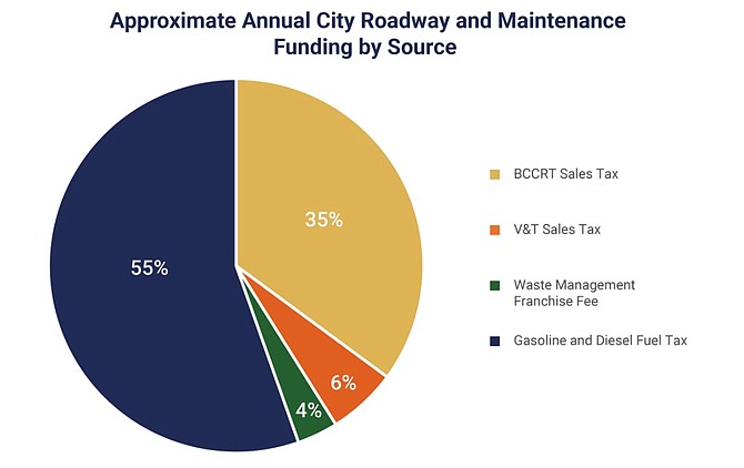 Carson City Public Works pie chart showing current funding sources for road maintenance.