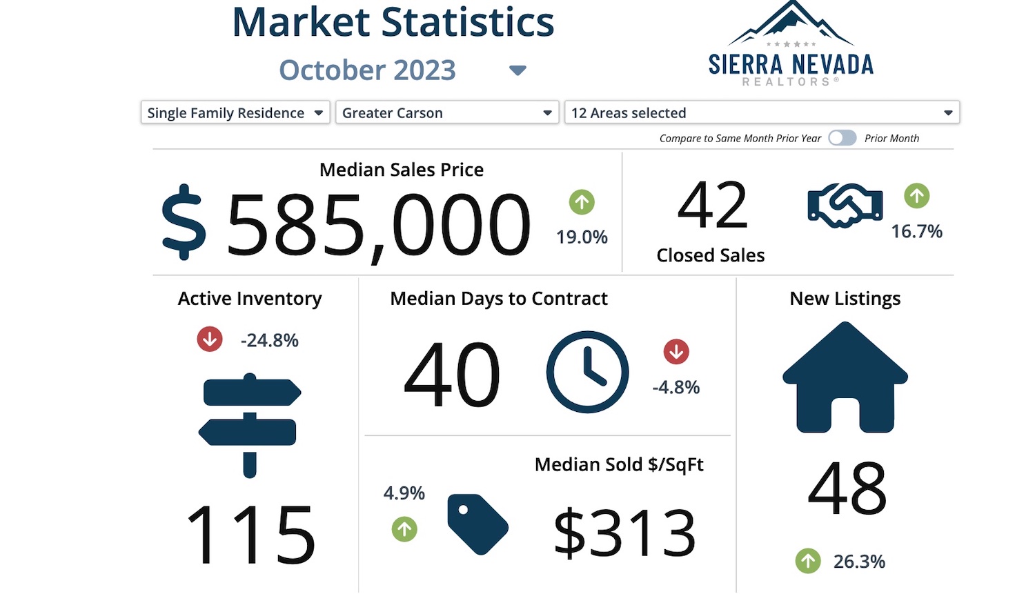 Median home sales price in Carson hits 585,000 Serving Carson City