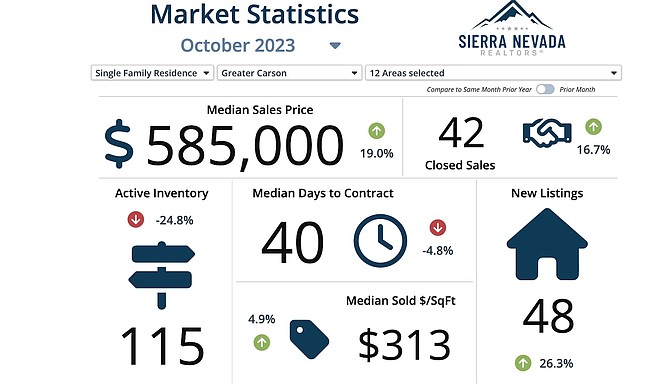 Chart courtesy Sierra Nevada Realtors.