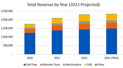 Chart from Duncan Golf Management showing Eagle Valley Golf Course revenue over the past three years and projected revenue for 2023. “F&B” means food and beverage.