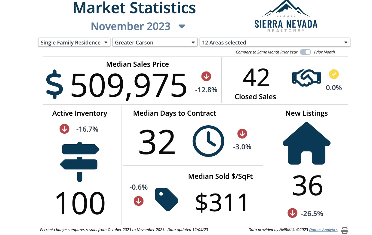 Carson City Home Sales Flat In November Serving Carson City For Over   Carson Homes Nov 